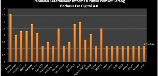 Tenyata, Mayoritas OPD Kota Serang Tidak Lakukan Pembaruan Informasi Secara Berkala