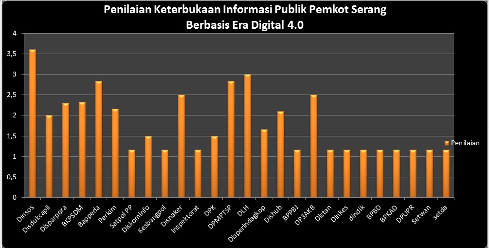 Tenyata, Mayoritas OPD Kota Serang Tidak Lakukan Pembaruan Informasi Secara Berkala
